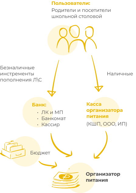Достоинства и недостатки данной схемы для организатора питания