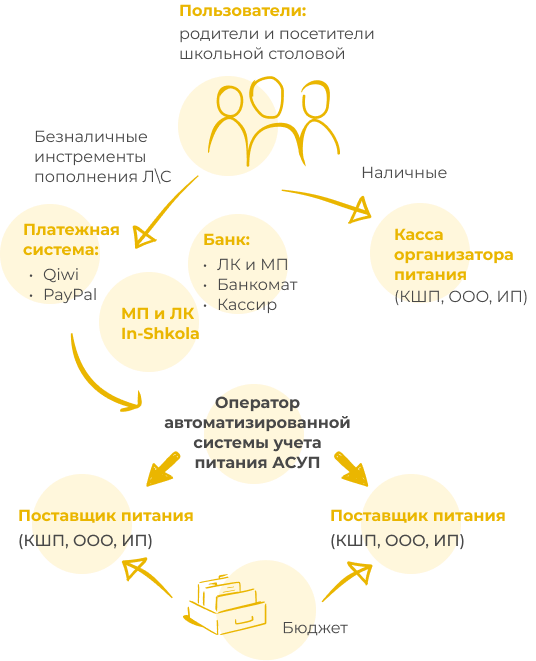 Достоинства и недостатки данной схемы для организатора питания